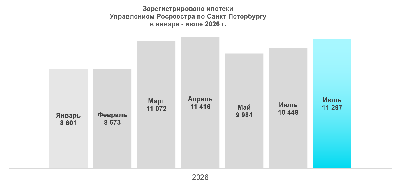 Зрегистрированы ипотеки с января по июль 2026 год